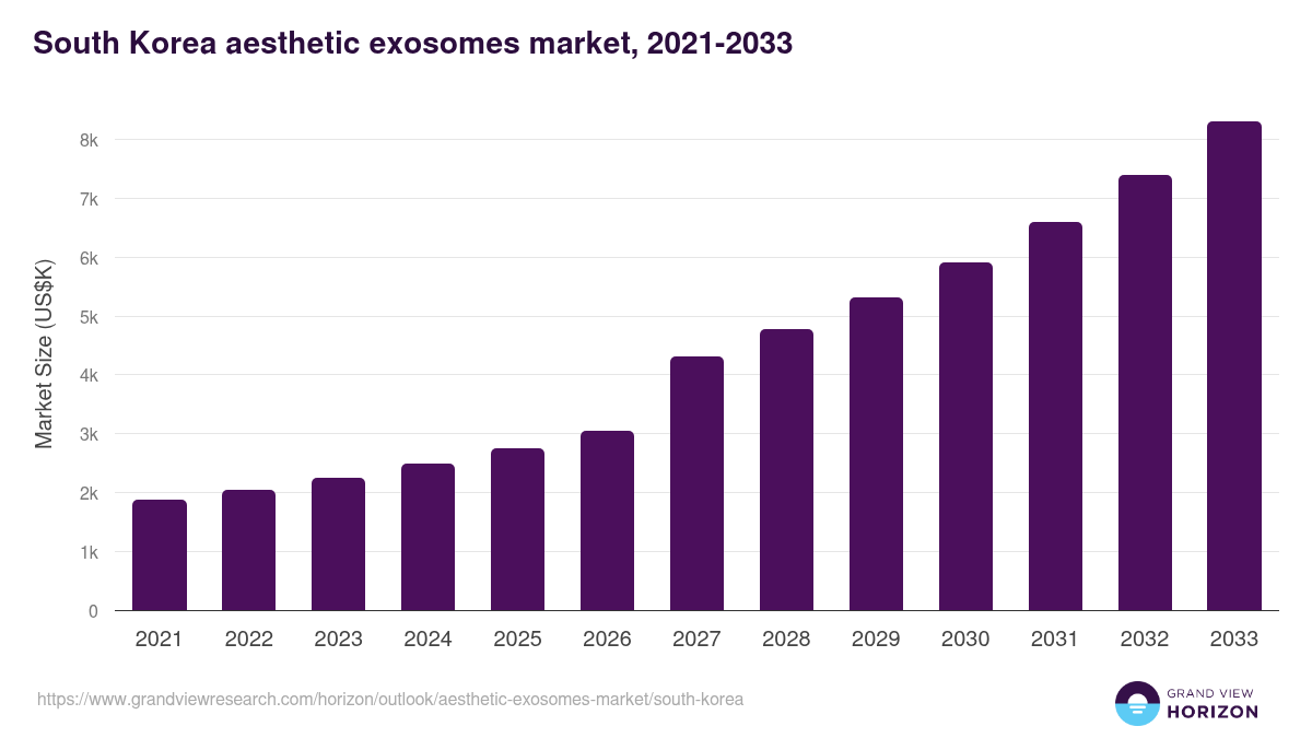 South Korea aesthetic exosomes market, 2021-2033 (US$K)