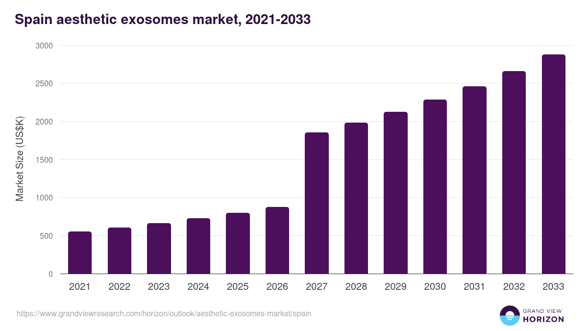 Spain aesthetic exosomes market, 2021-2033 (US$K)