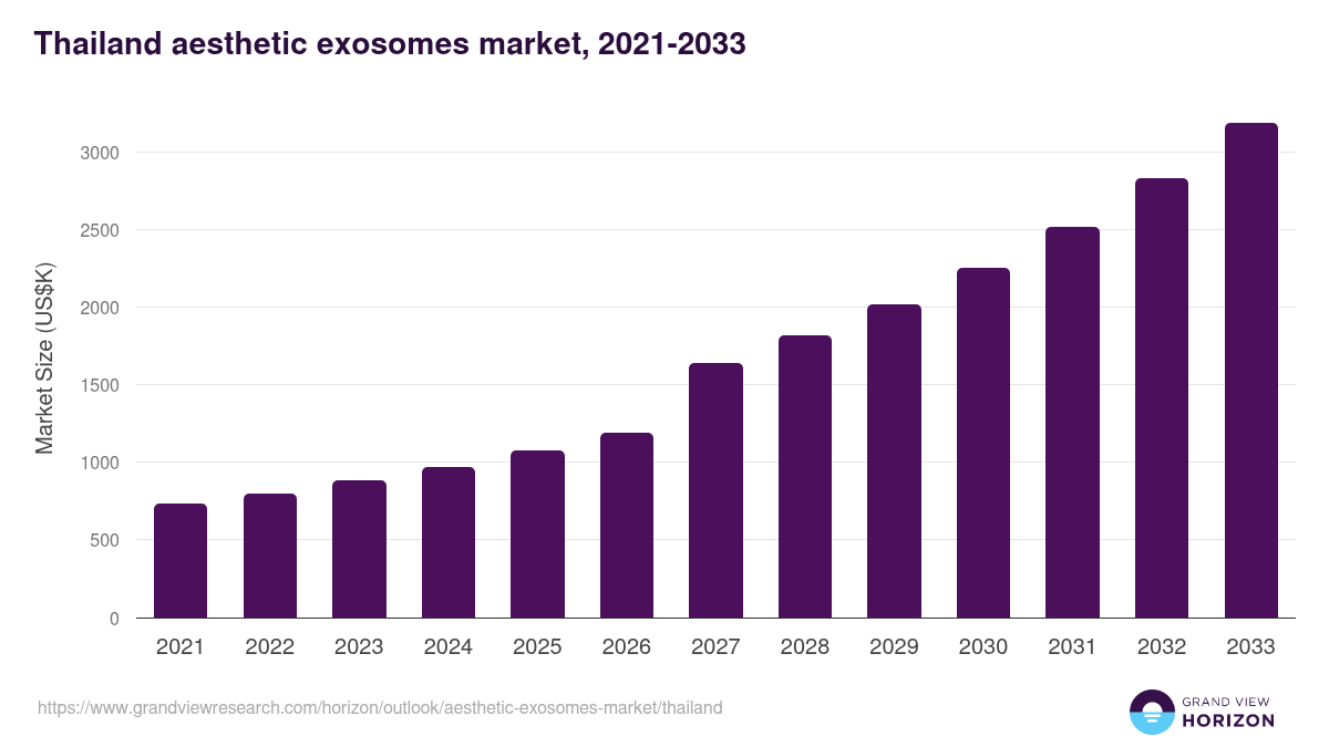 Thailand aesthetic exosomes market, 2021-2033 (US$K)