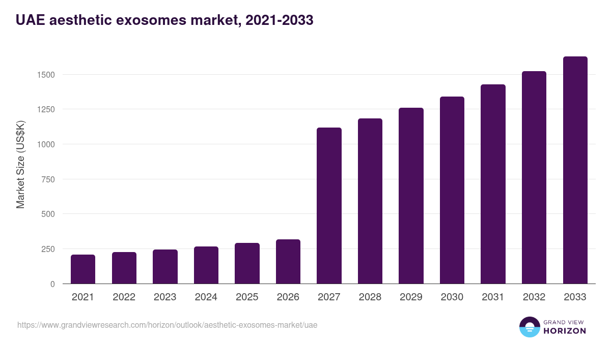 UAE aesthetic exosomes market, 2021-2033 (US$K)