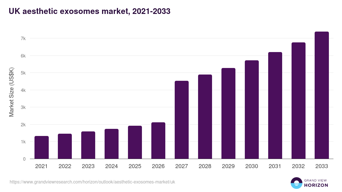 UK aesthetic exosomes market, 2021-2033 (US$K)