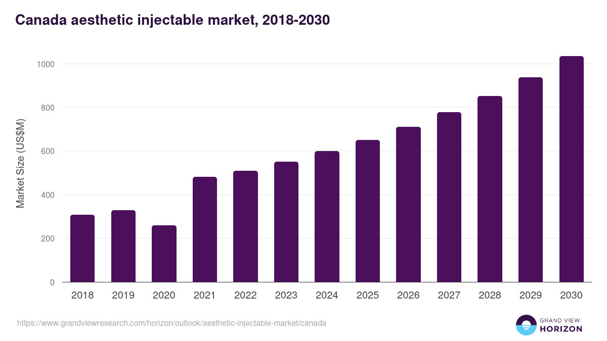 Canada aesthetic injectable market, 2018-2030 (US$M)
