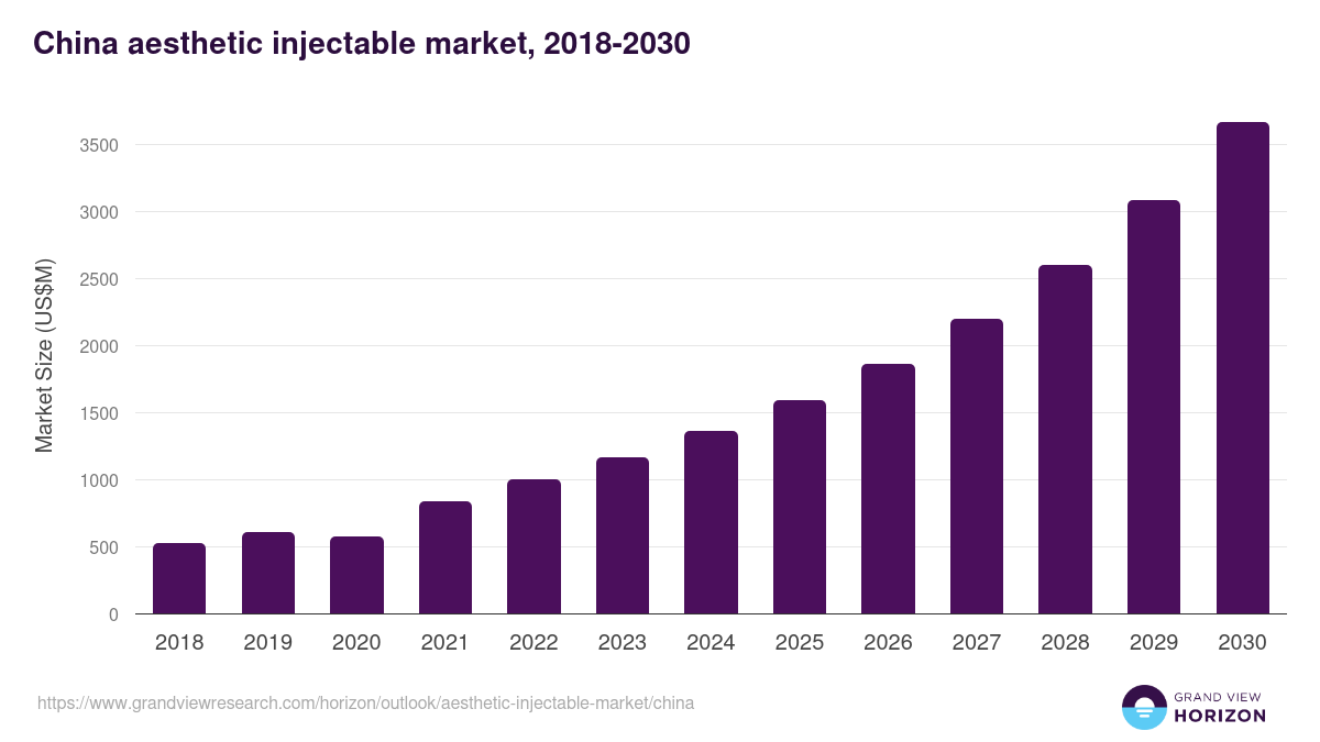 China aesthetic injectable market, 2018-2030 (US$M)