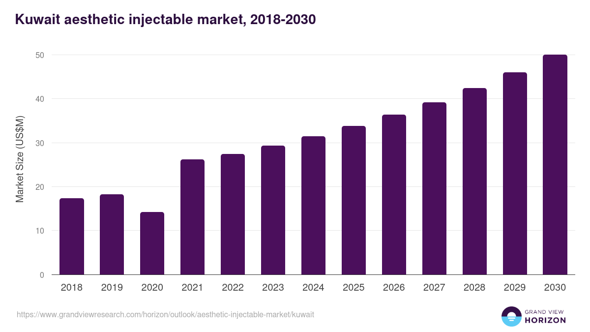 Kuwait aesthetic injectable market, 2018-2030 (US$M)