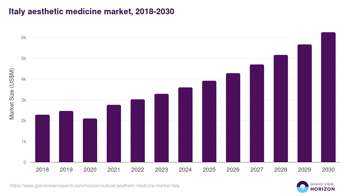 Italy aesthetic medicine market, 2021-2033 (US$M)