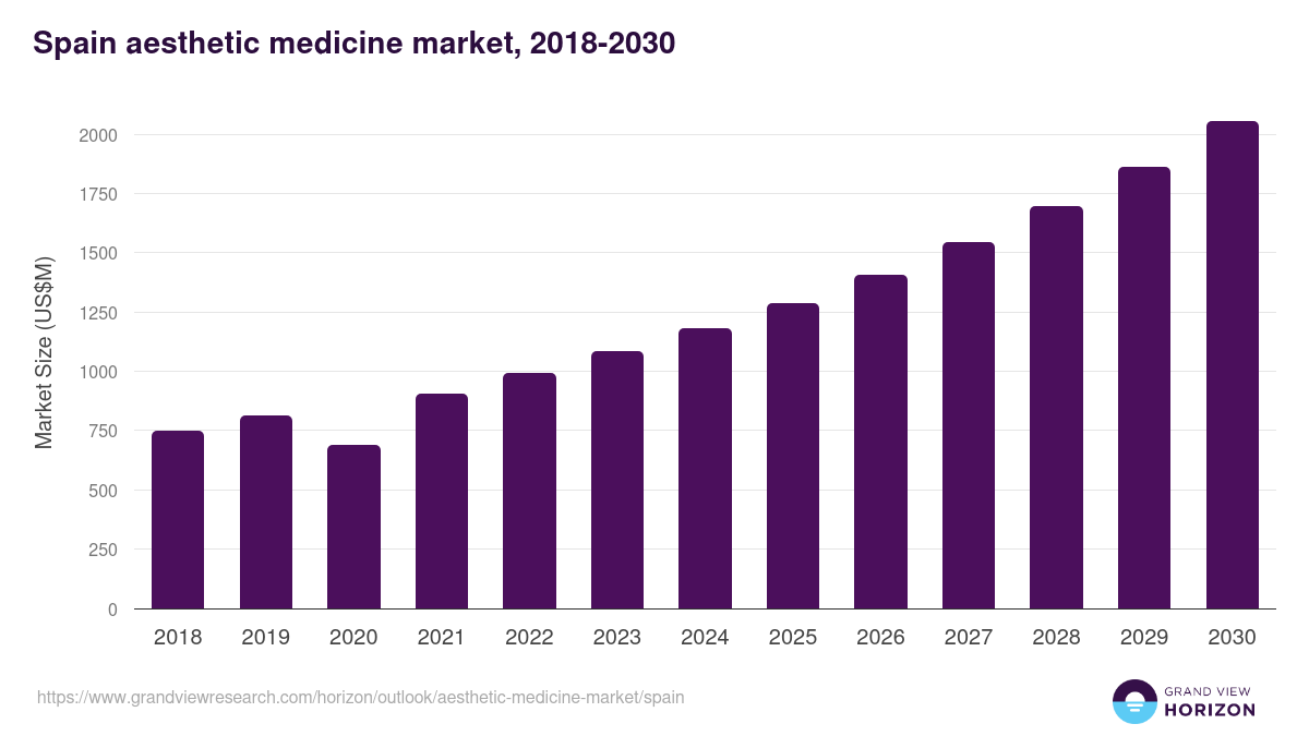 Spain aesthetic medicine market, 2021-2033 (US$M)