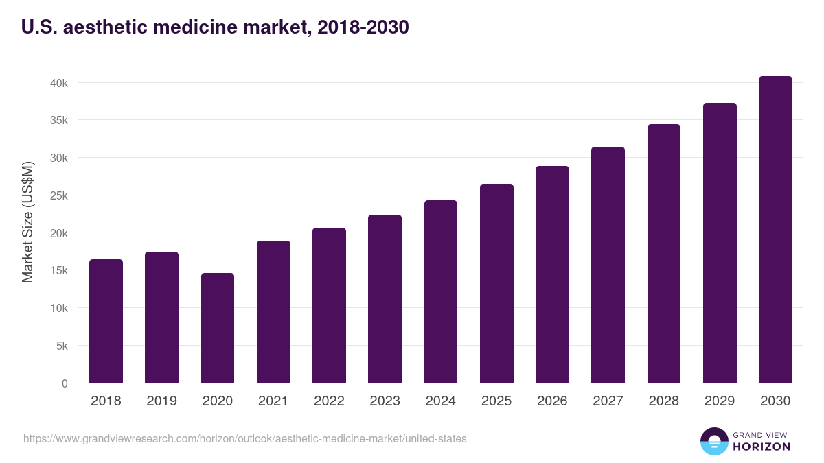 U.S. aesthetic medicine market, 2021-2033 (US$M)