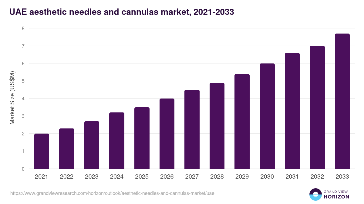 UAE aesthetic needles and cannulas market, 2021-2033 (US$M)