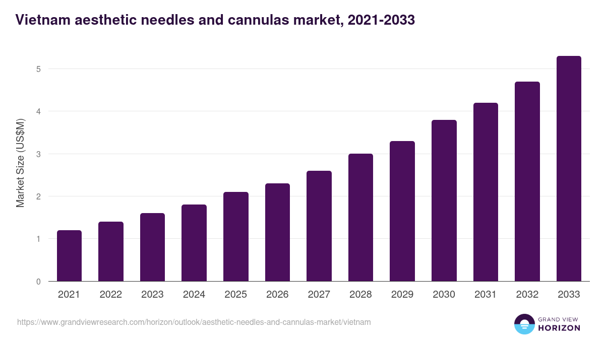 Vietnam aesthetic needles and cannulas market, 2021-2033 (US$M)