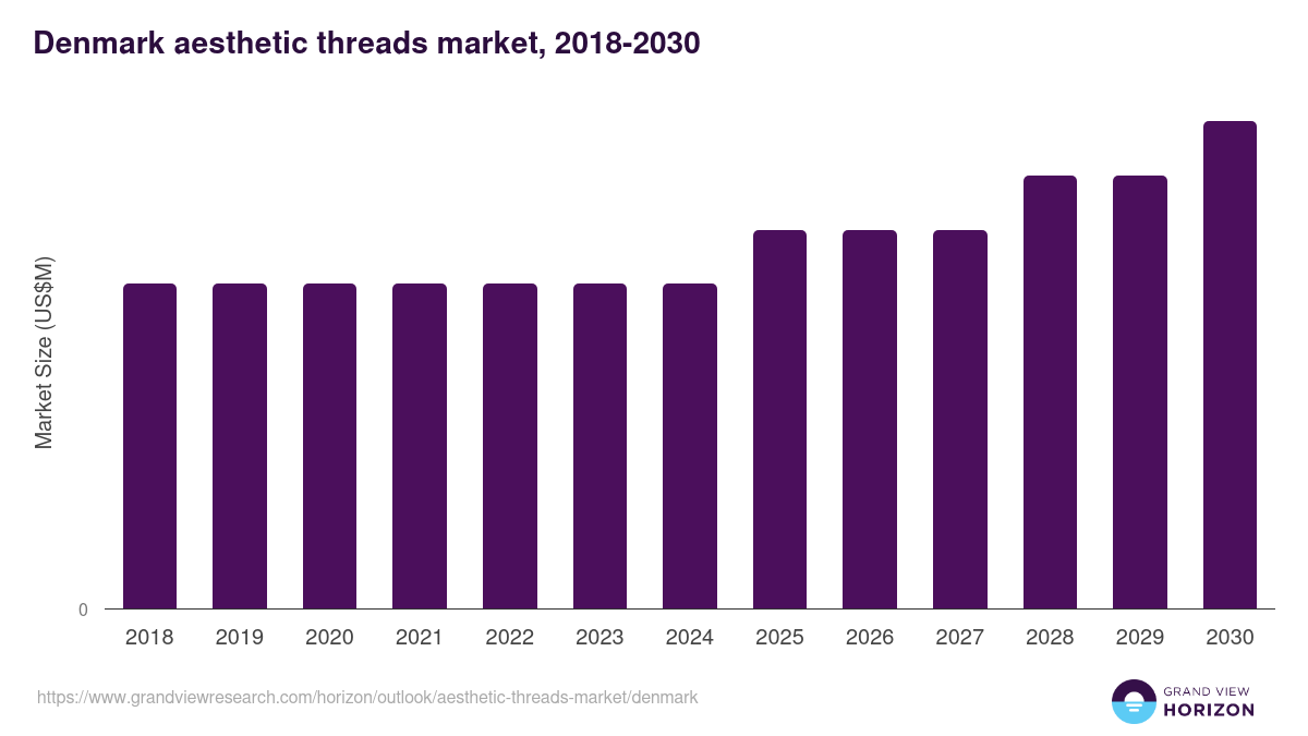 Denmark aesthetic threads market, 2018-2030 (US$M)