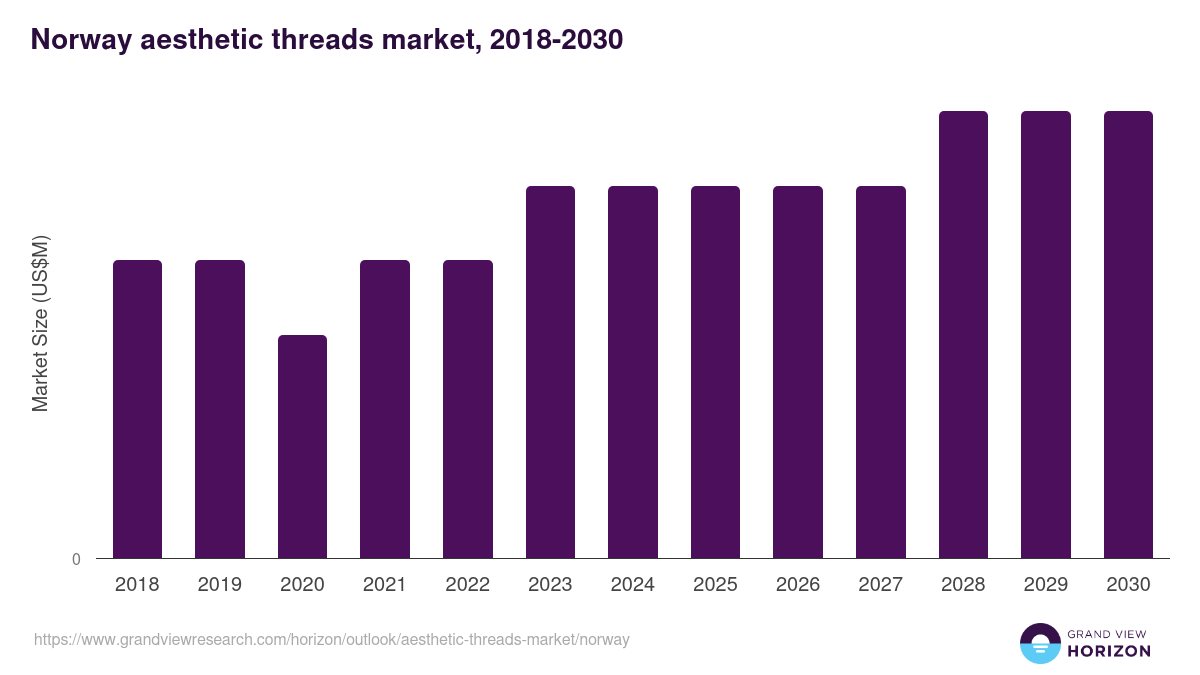 Norway aesthetic threads market, 2018-2030 (US$M)