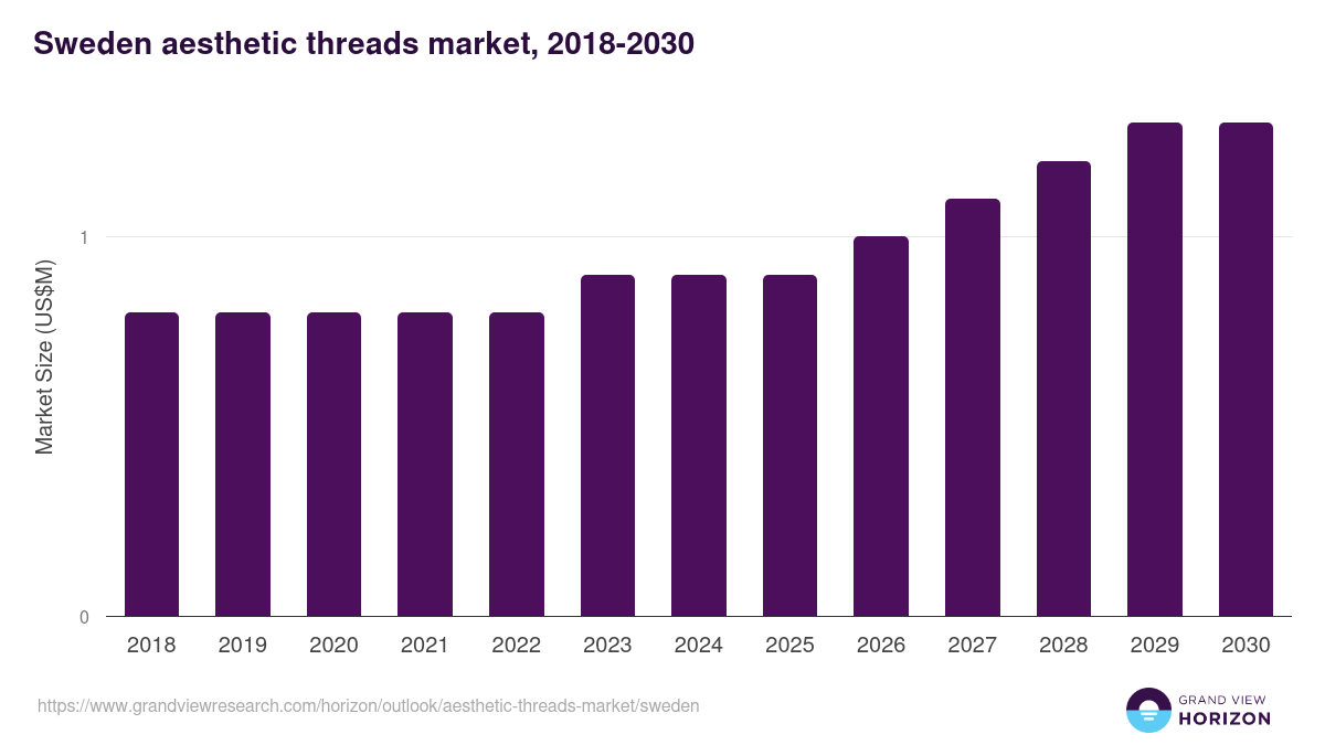 Sweden aesthetic threads market, 2018-2030 (US$M)