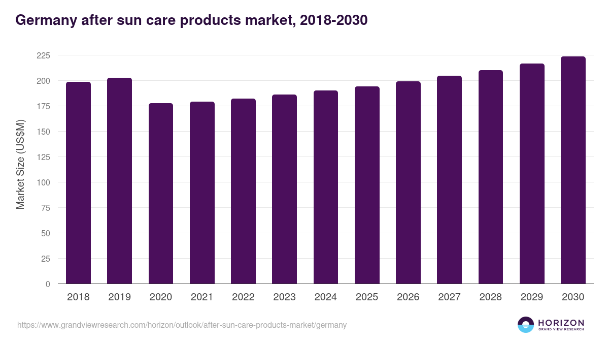 Germany after sun care products market, 2018-2030 (US$M)