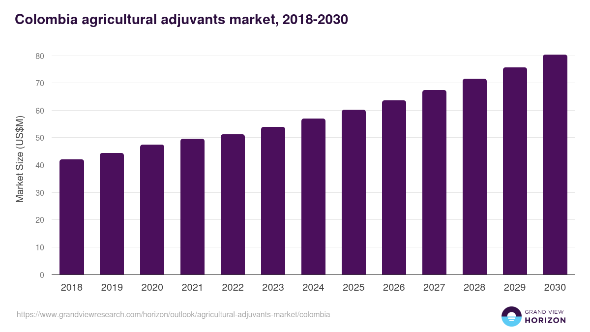 Colombia agricultural adjuvants market, 2018-2030 (US$M)