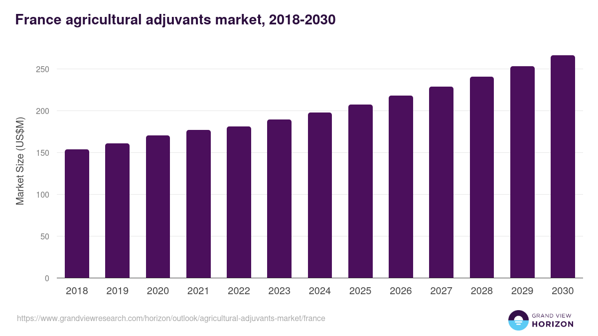 France agricultural adjuvants market, 2018-2030 (US$M)