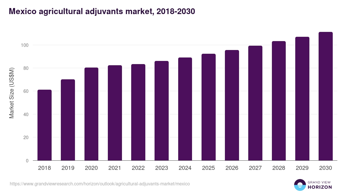 Mexico agricultural adjuvants market, 2018-2030 (US$M)