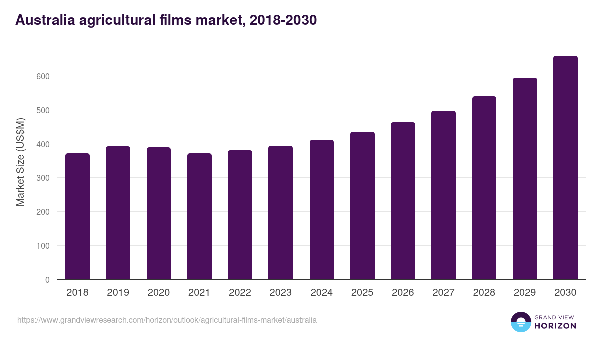 Australia agricultural films market, 2018-2030 (US$M)