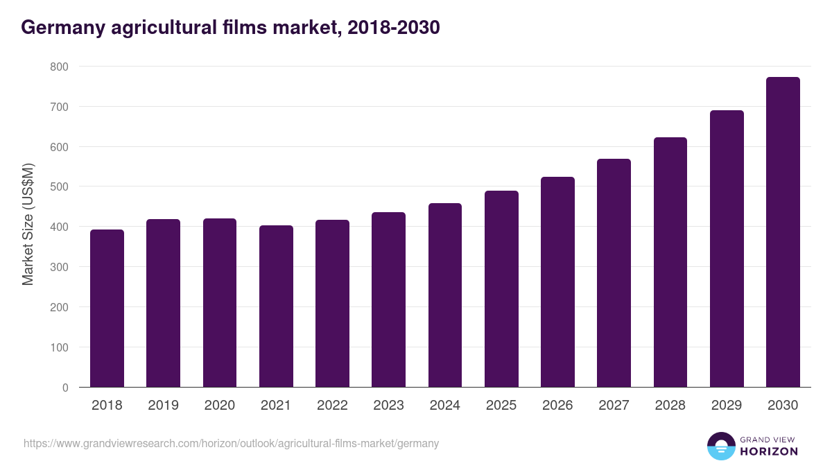 Germany agricultural films market, 2021-2033 (US$M)