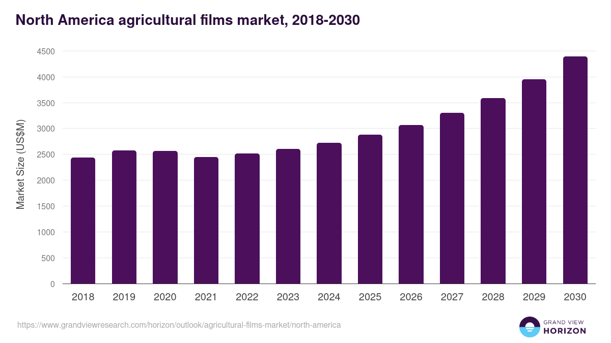 North America agricultural films market, 2018-2030 (US$M)