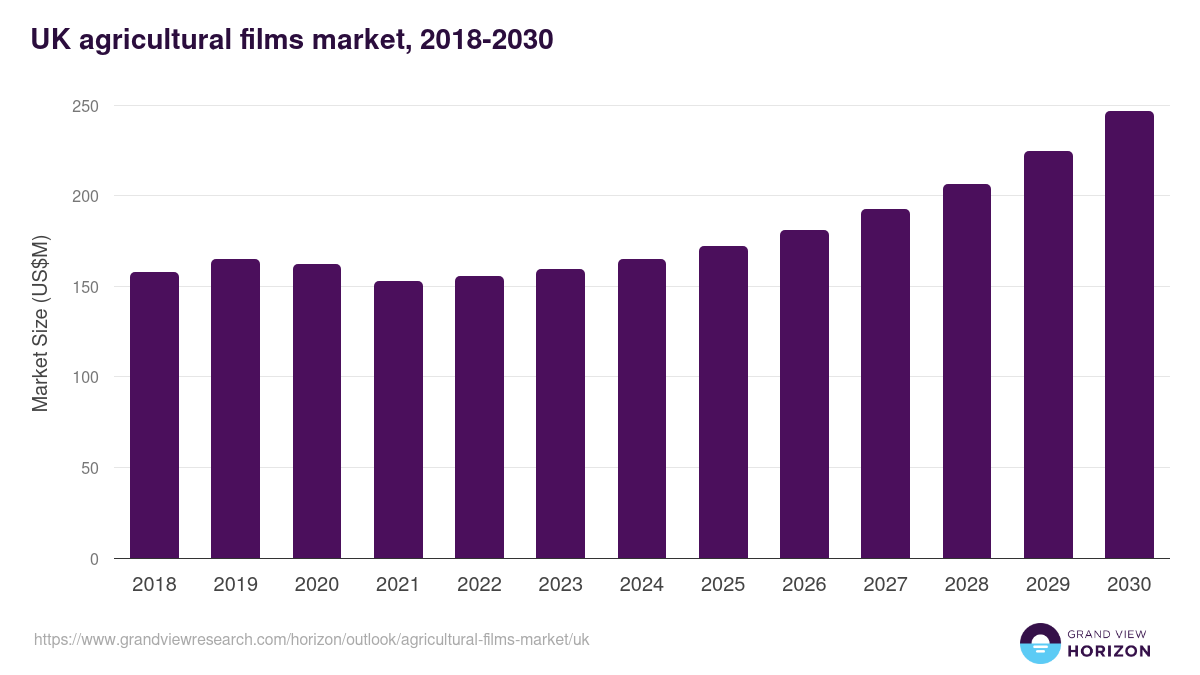 UK agricultural films market, 2021-2033 (US$M)