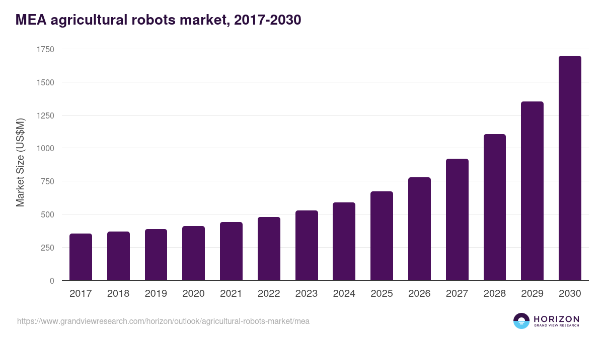 Middle East & Africa agricultural robots market, 2017-2030 (US$M)