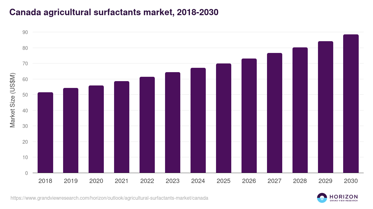Canada agricultural surfactants market, 2018-2030 (US$M)