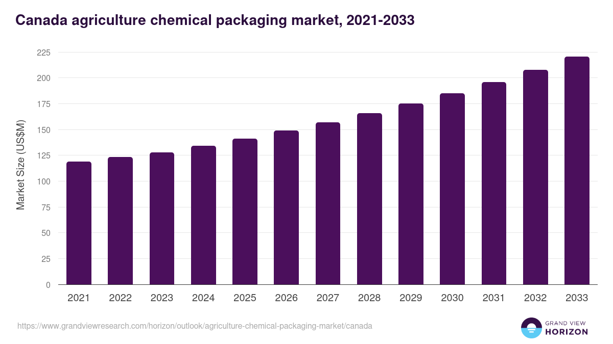 Canada agriculture chemical packaging market, 2021-2033 (US$M)