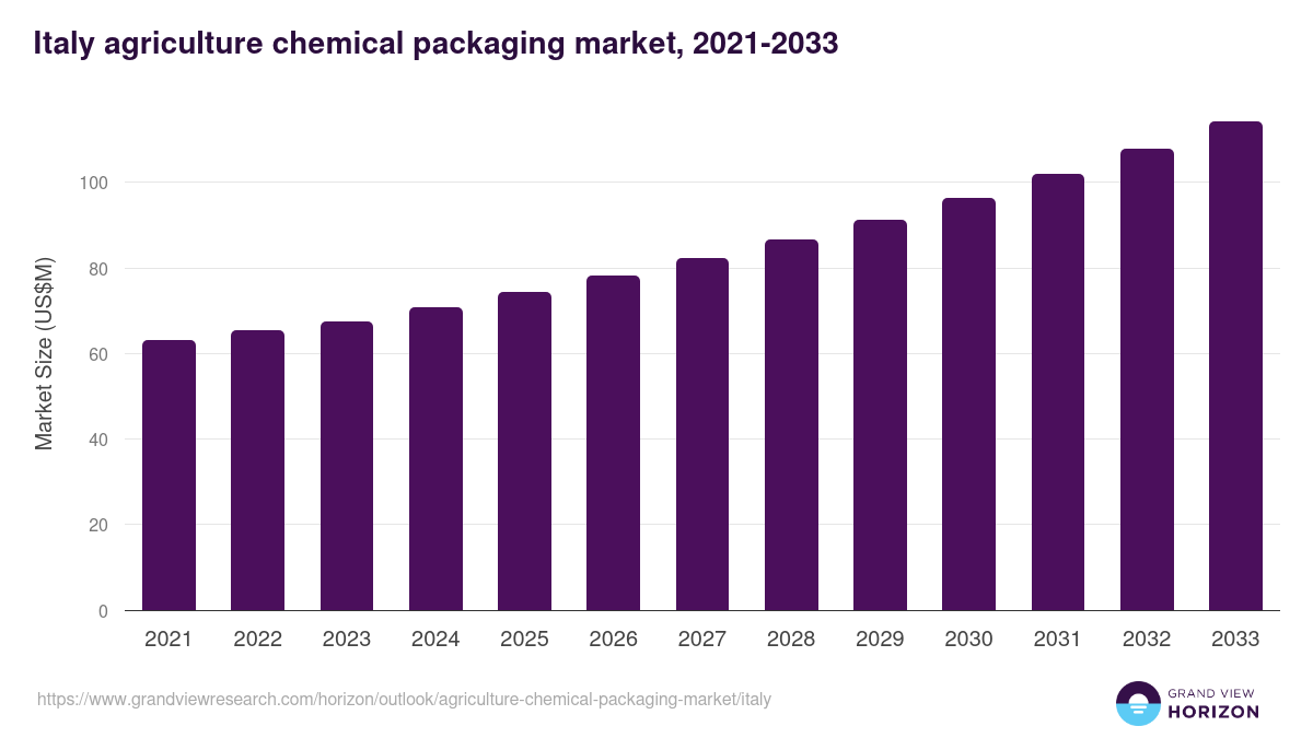 Italy agriculture chemical packaging market, 2021-2033 (US$M)