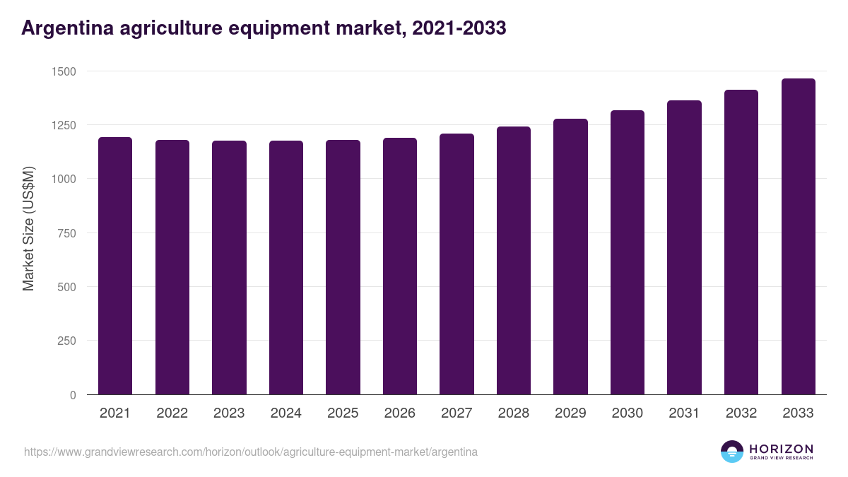 Argentina agriculture equipment market, 2021-2033 (US$M)