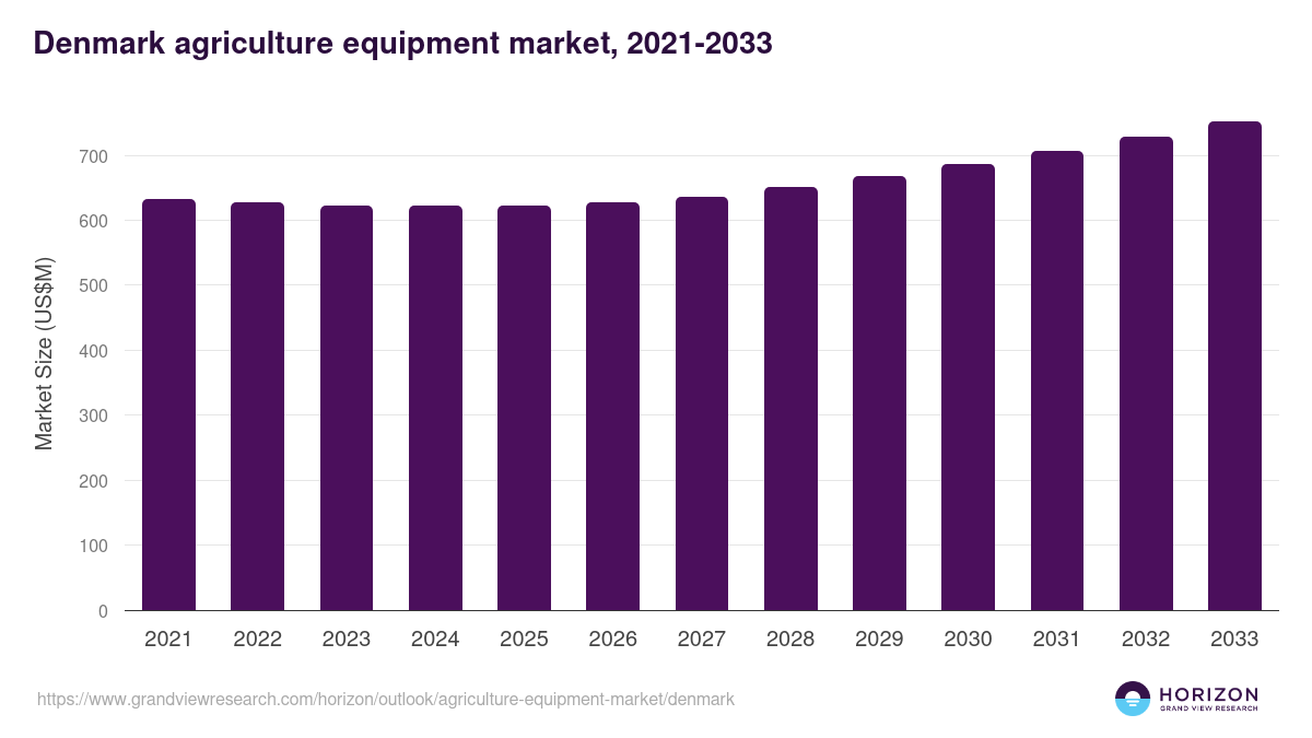 Denmark agriculture equipment market, 2021-2033 (US$M)