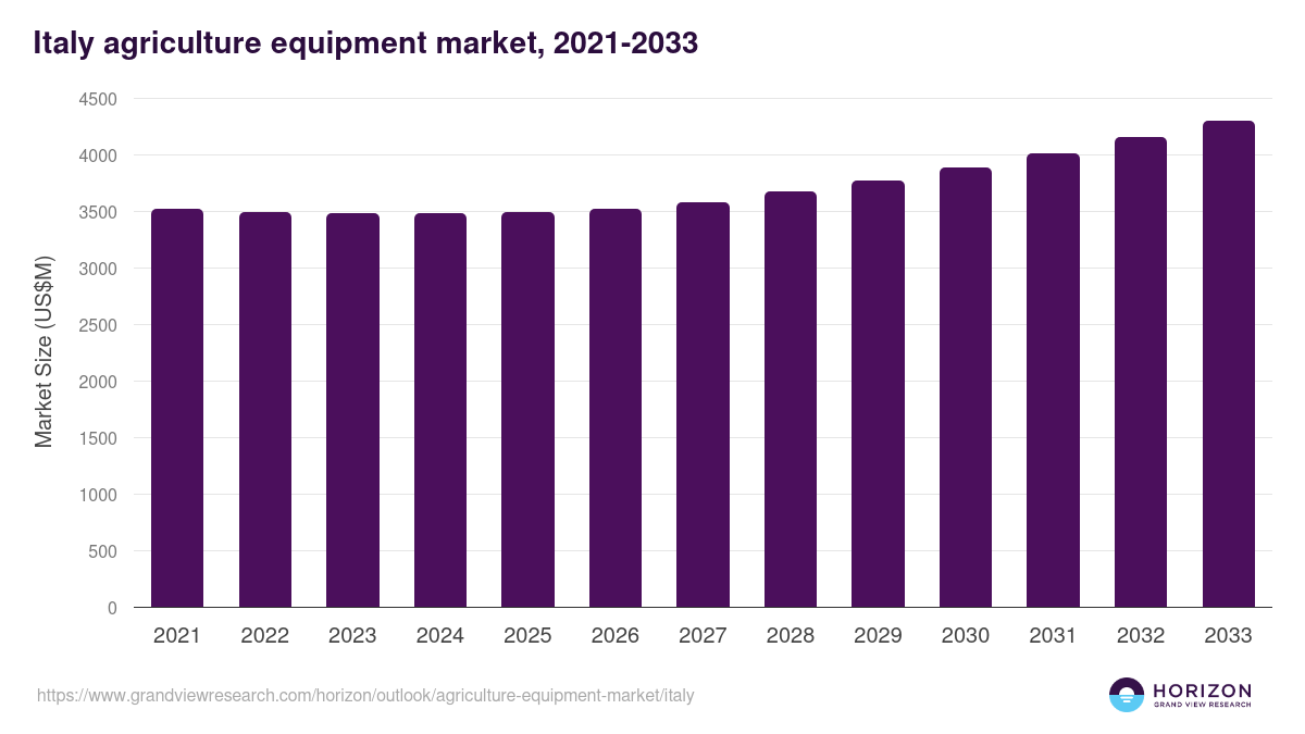 Italy agriculture equipment market, 2021-2033 (US$M)