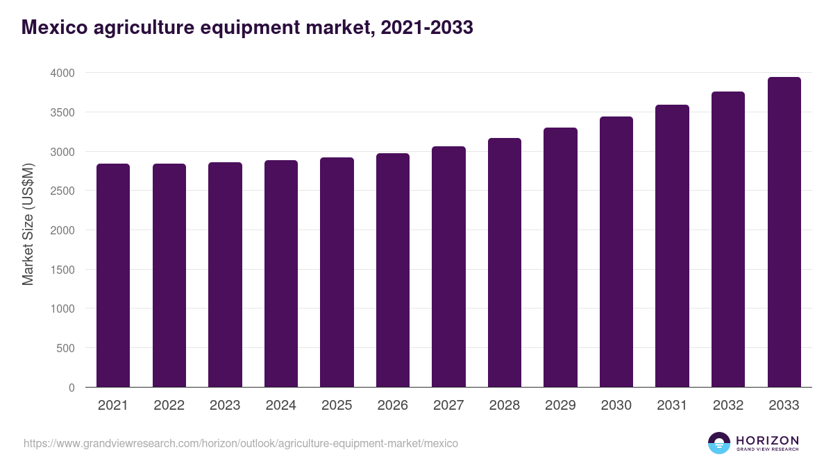 Mexico agriculture equipment market, 2021-2033 (US$M)