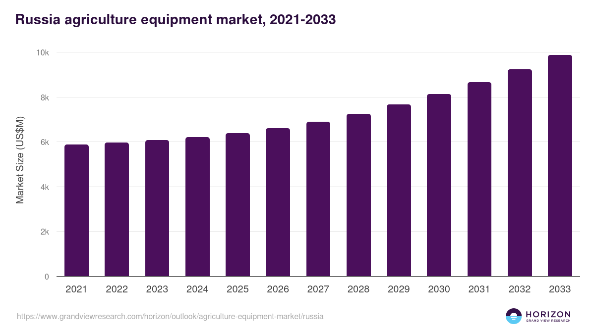 Russia agriculture equipment market, 2021-2033 (US$M)