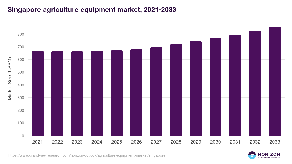 Singapore agriculture equipment market, 2021-2033 (US$M)