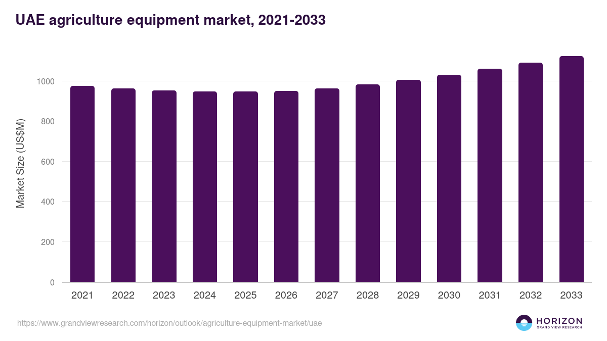 UAE agriculture equipment market, 2021-2033 (US$M)
