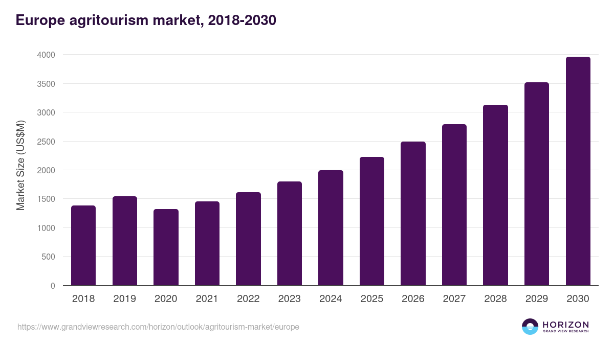 Europe agritourism market, 2018-2030 (US$M)
