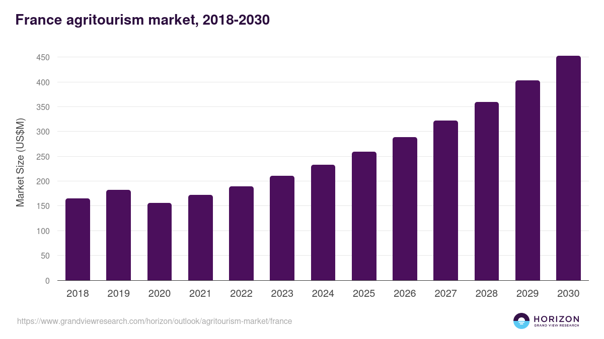 France agritourism market, 2018-2030 (US$M)