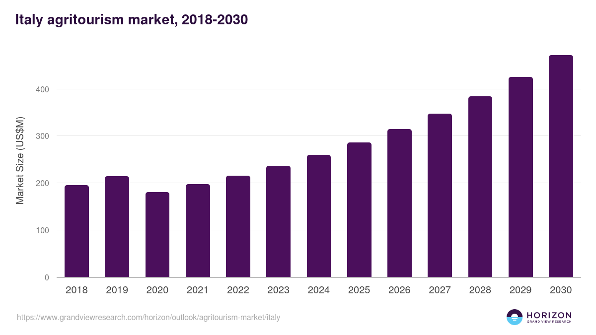 Italy agritourism market, 2018-2030 (US$M)