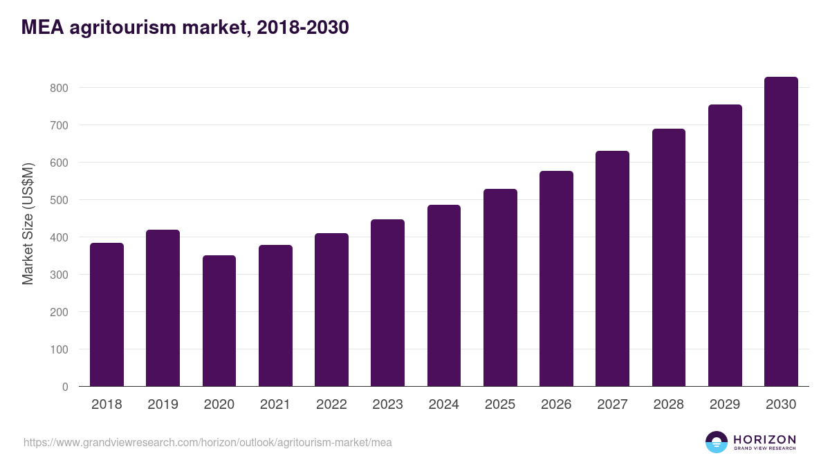 Middle East & Africa agritourism market, 2018-2030 (US$M)