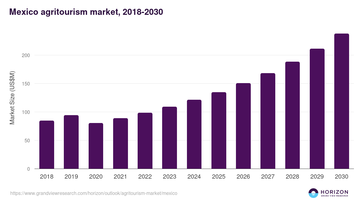 Mexico agritourism market, 2018-2030 (US$M)