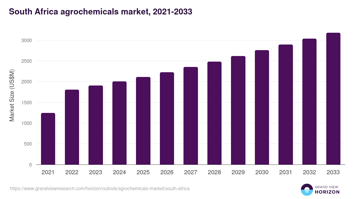 South Africa agrochemicals market, 2021-2033 (US$M)