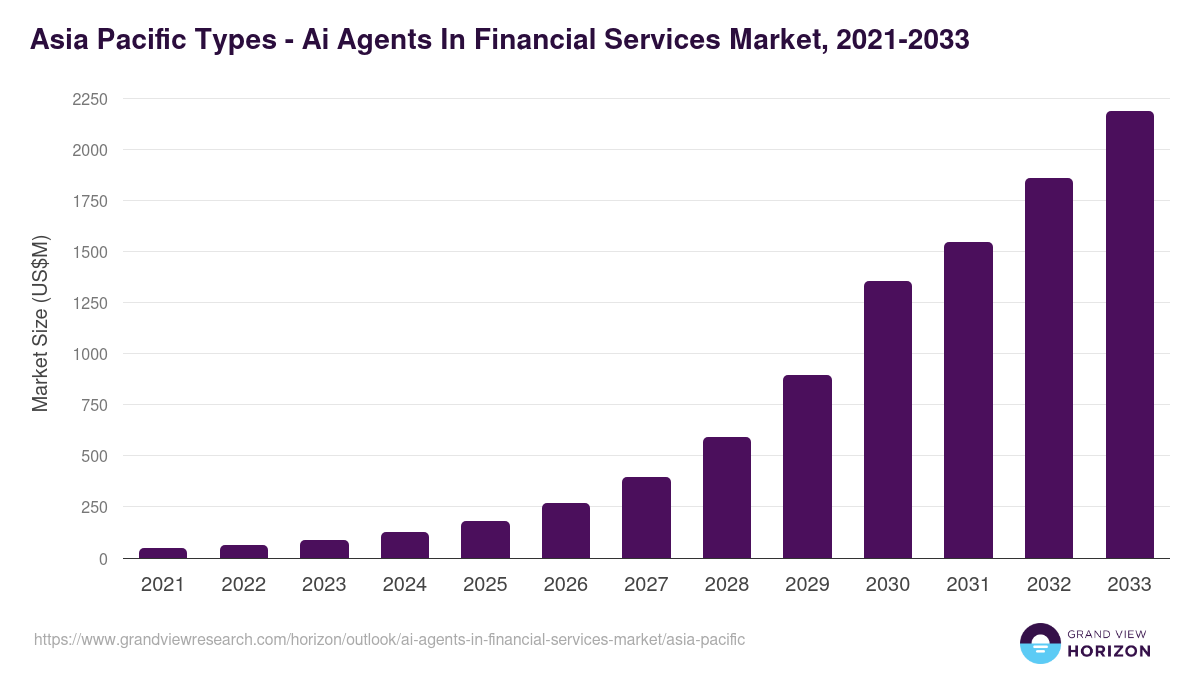 Asia Pacific ai agents in financial services market, 2021-2033 (US$M)