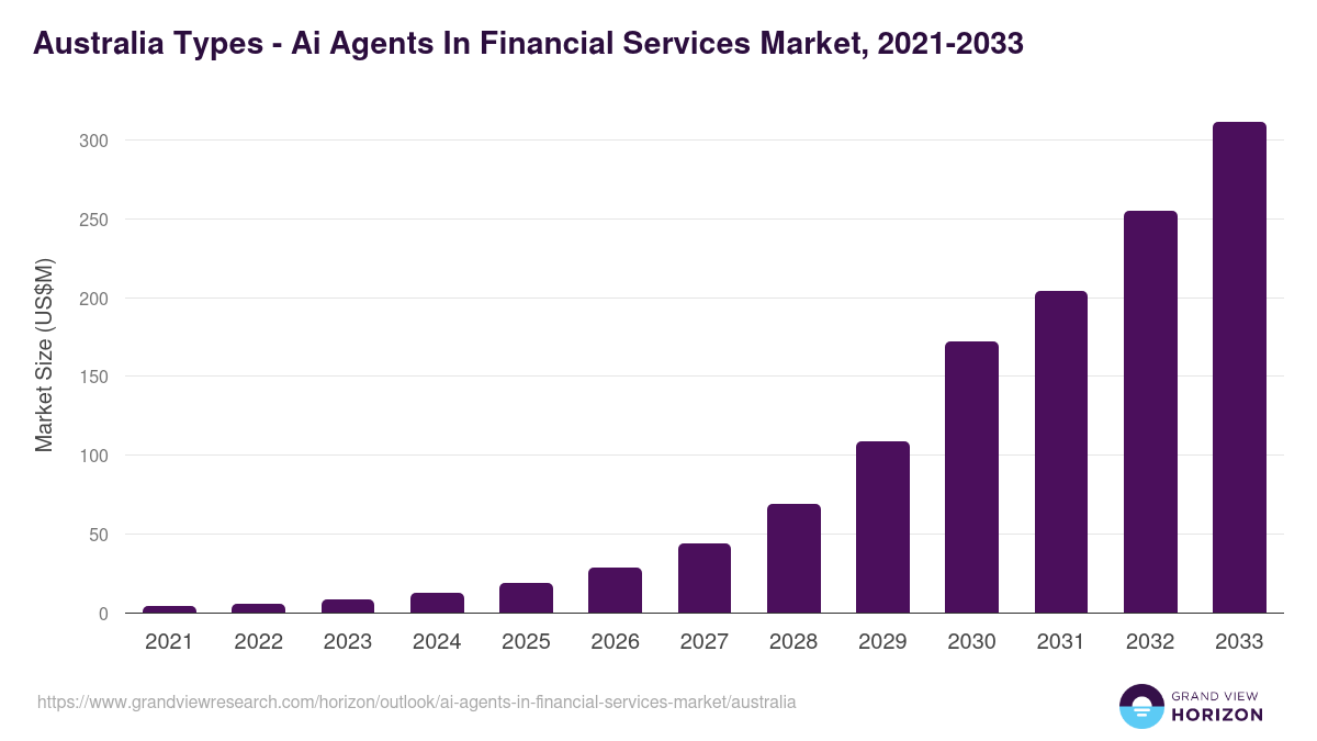 Australia ai agents in financial services market, 2021-2033 (US$M)