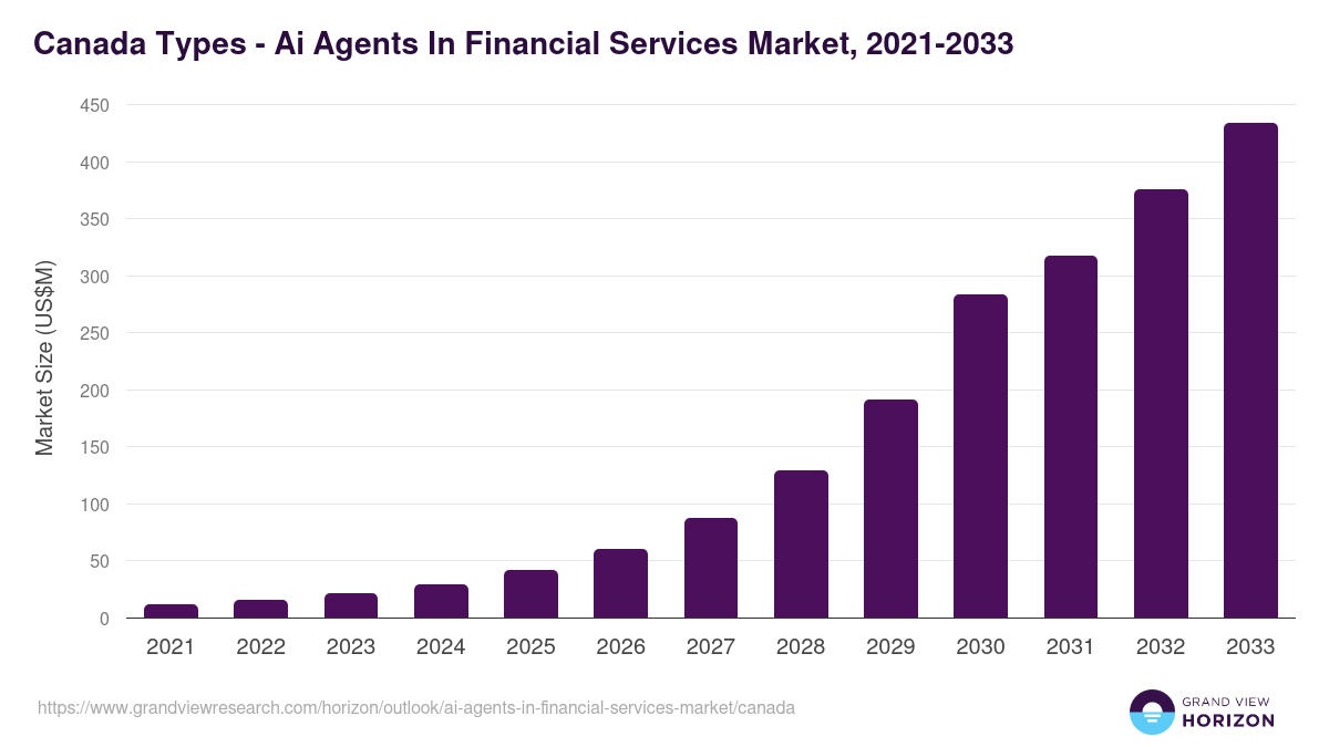 Canada ai agents in financial services market, 2021-2033 (US$M)