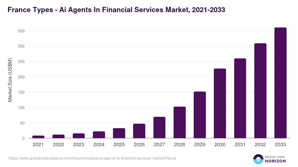 France ai agents in financial services market, 2021-2033 (US$M)