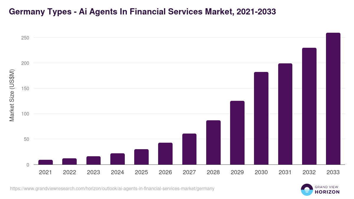 Germany ai agents in financial services market, 2021-2033 (US$M)