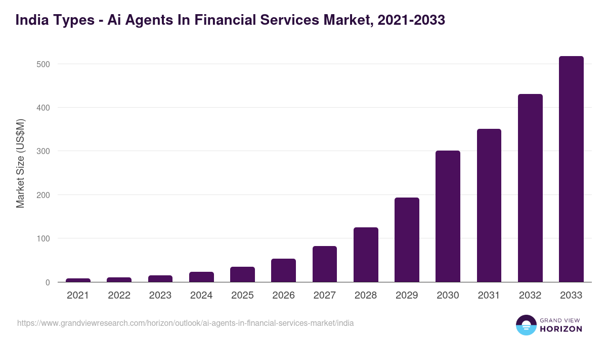 India ai agents in financial services market, 2021-2033 (US$M)