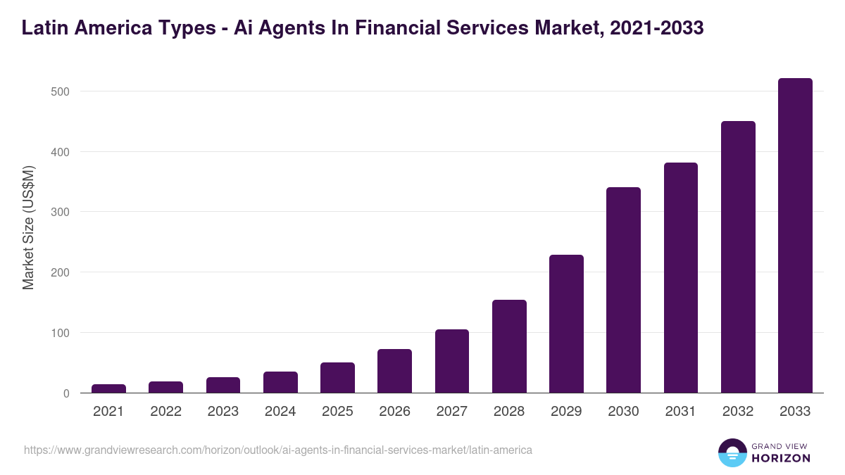 Latin America ai agents in financial services market, 2021-2033 (US$M)