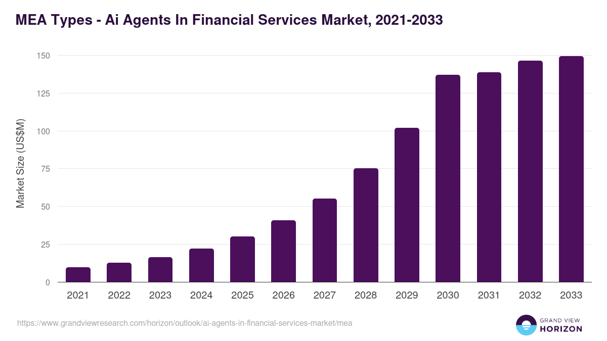 Middle East & Africa ai agents in financial services market, 2021-2033 (US$M)