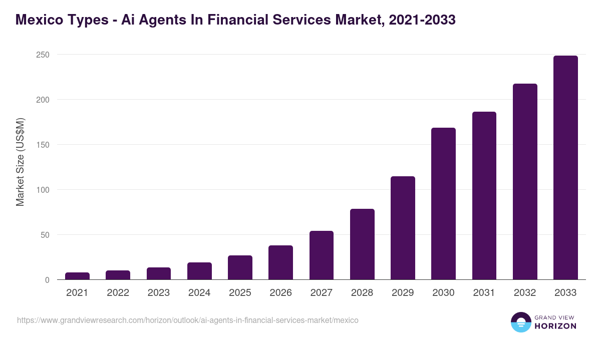 Mexico ai agents in financial services market, 2021-2033 (US$M)
